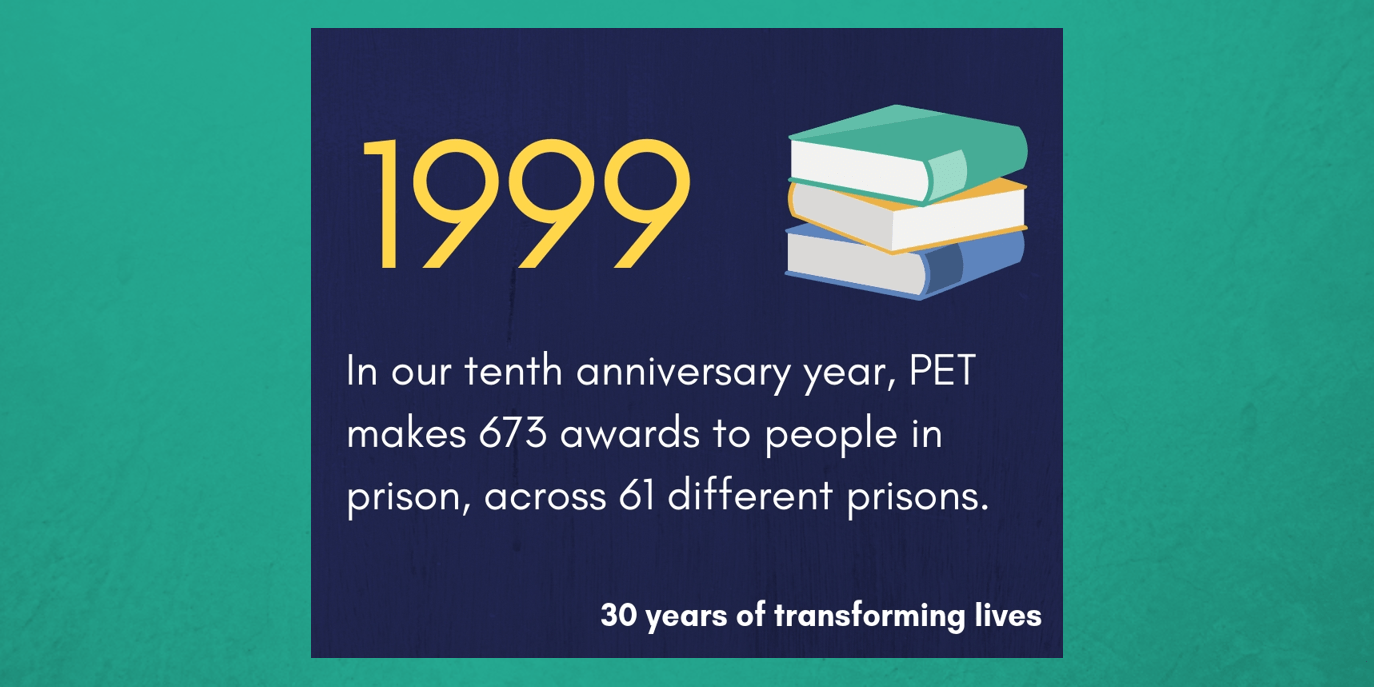 1999 - In our tenth anniversary year, PET makes 673 awards to people in prison, across 61 different prisons.