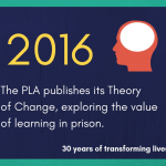2016 - The PLA publishes its Theory of Change, exploring the value of learning in prison.